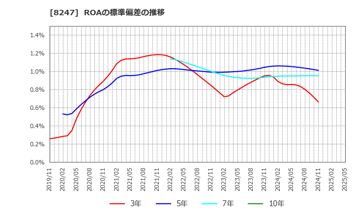 8247 (株)大和: ROAの標準偏差の推移
