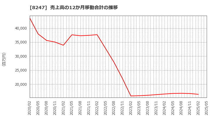 8247 (株)大和: 売上高の12か月移動合計の推移