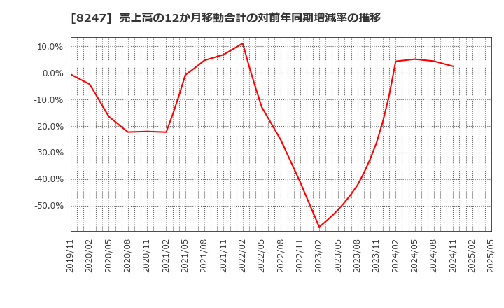 8247 (株)大和: 売上高の12か月移動合計の対前年同期増減率の推移