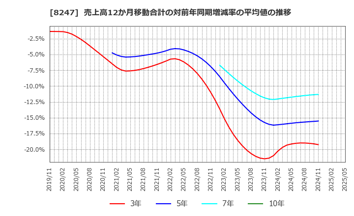 8247 (株)大和: 売上高12か月移動合計の対前年同期増減率の平均値の推移