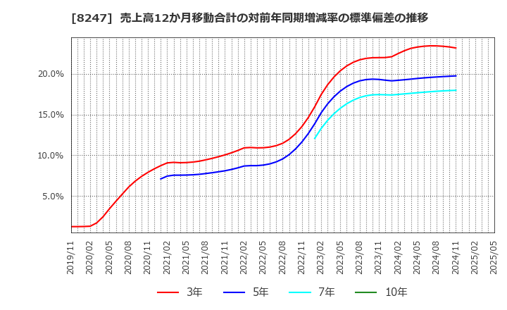8247 (株)大和: 売上高12か月移動合計の対前年同期増減率の標準偏差の推移