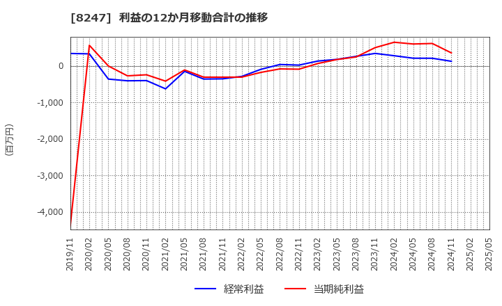 8247 (株)大和: 利益の12か月移動合計の推移