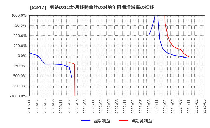 8247 (株)大和: 利益の12か月移動合計の対前年同期増減率の推移