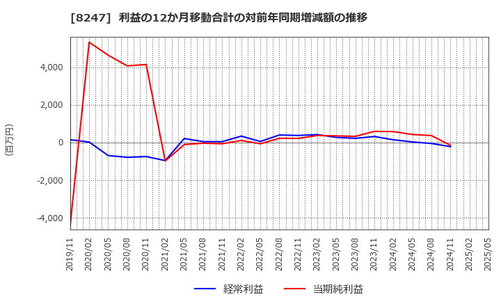 8247 (株)大和: 利益の12か月移動合計の対前年同期増減額の推移