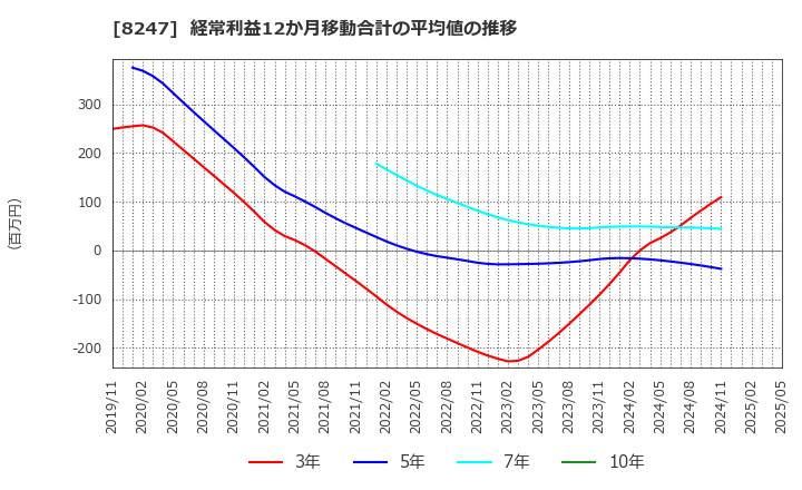 8247 (株)大和: 経常利益12か月移動合計の平均値の推移