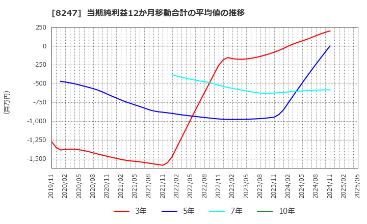 8247 (株)大和: 当期純利益12か月移動合計の平均値の推移