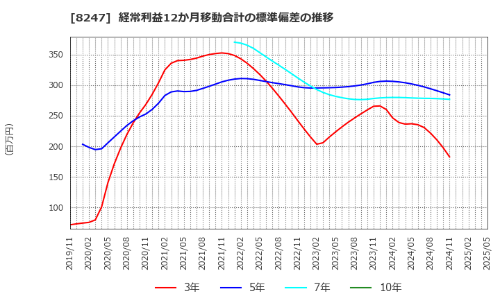 8247 (株)大和: 経常利益12か月移動合計の標準偏差の推移