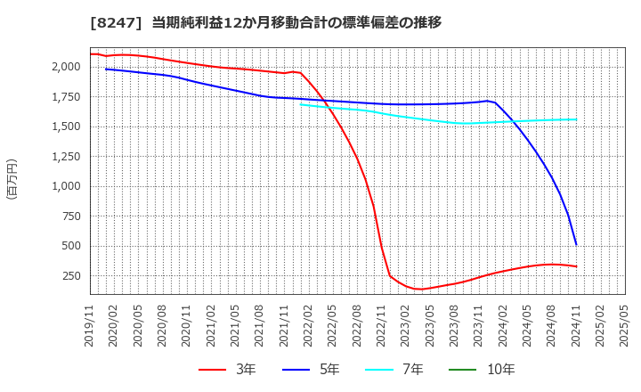 8247 (株)大和: 当期純利益12か月移動合計の標準偏差の推移