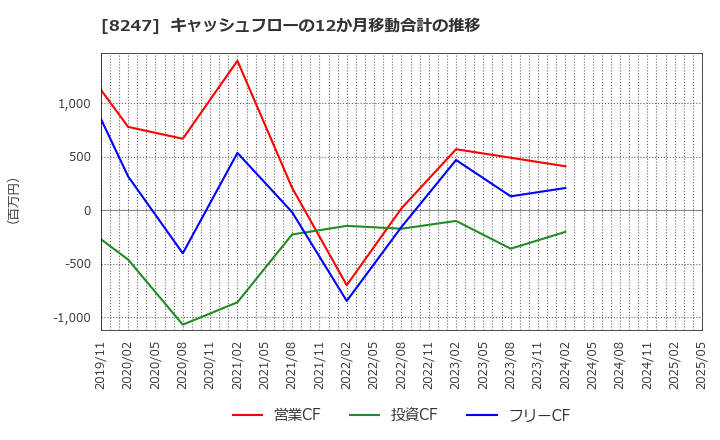 8247 (株)大和: キャッシュフローの12か月移動合計の推移