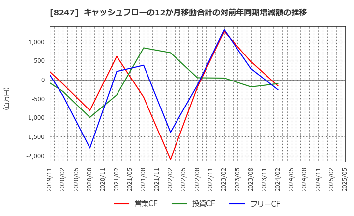 8247 (株)大和: キャッシュフローの12か月移動合計の対前年同期増減額の推移