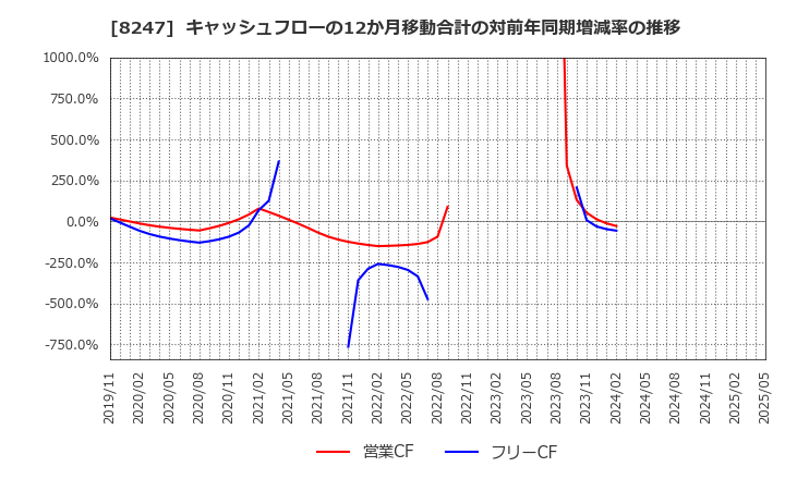 8247 (株)大和: キャッシュフローの12か月移動合計の対前年同期増減率の推移