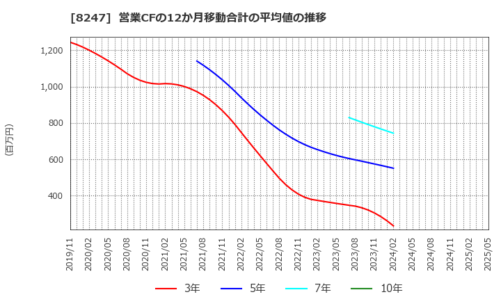 8247 (株)大和: 営業CFの12か月移動合計の平均値の推移