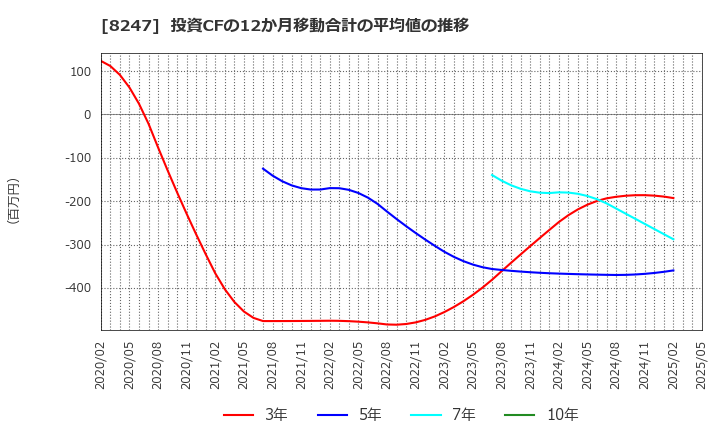 8247 (株)大和: 投資CFの12か月移動合計の平均値の推移