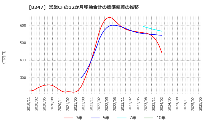 8247 (株)大和: 営業CFの12か月移動合計の標準偏差の推移