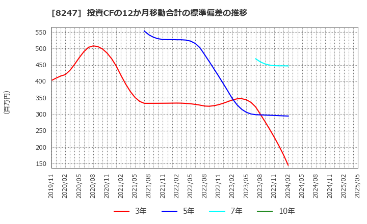 8247 (株)大和: 投資CFの12か月移動合計の標準偏差の推移