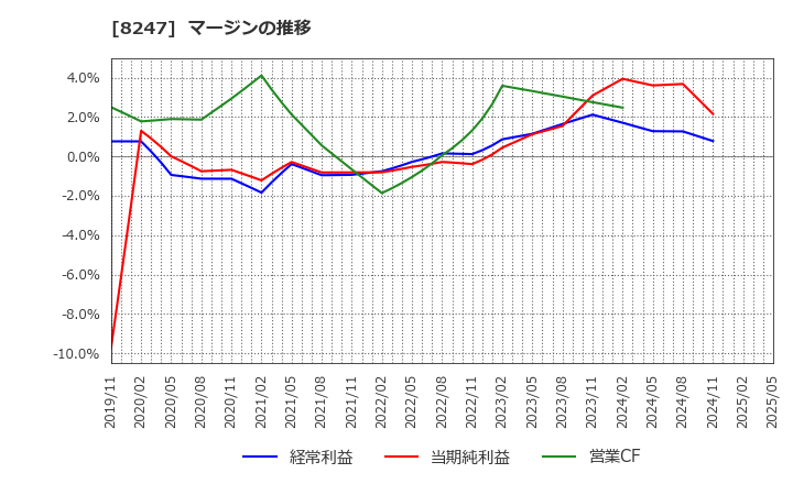 8247 (株)大和: マージンの推移