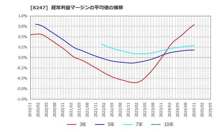 8247 (株)大和: 経常利益マージンの平均値の推移