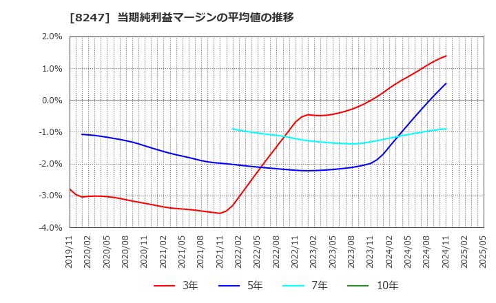 8247 (株)大和: 当期純利益マージンの平均値の推移