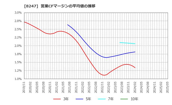 8247 (株)大和: 営業CFマージンの平均値の推移