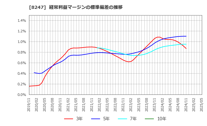 8247 (株)大和: 経常利益マージンの標準偏差の推移