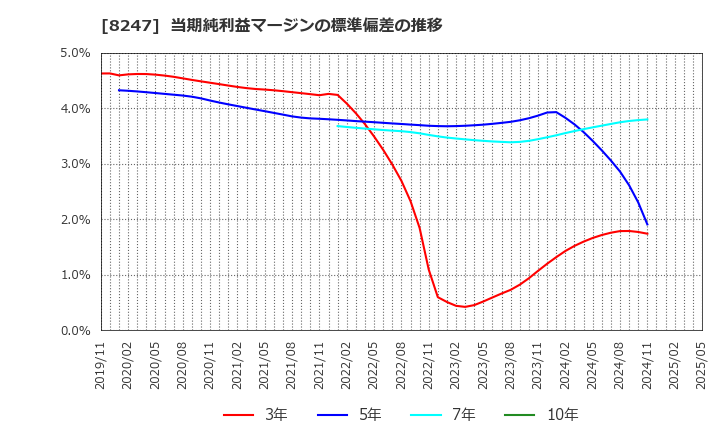 8247 (株)大和: 当期純利益マージンの標準偏差の推移