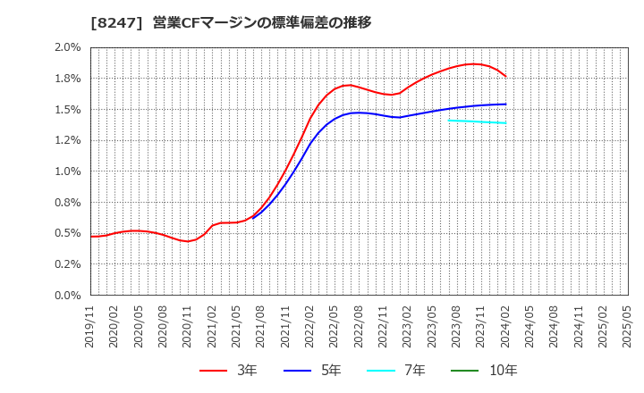 8247 (株)大和: 営業CFマージンの標準偏差の推移