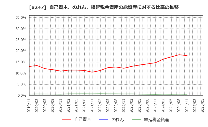 8247 (株)大和: 自己資本、のれん、繰延税金資産の総資産に対する比率の推移