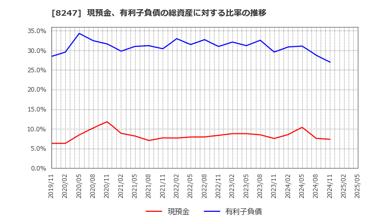 8247 (株)大和: 現預金、有利子負債の総資産に対する比率の推移