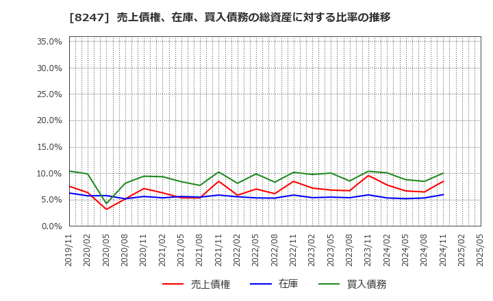 8247 (株)大和: 売上債権、在庫、買入債務の総資産に対する比率の推移