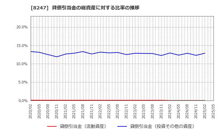 8247 (株)大和: 貸倒引当金の総資産に対する比率の推移