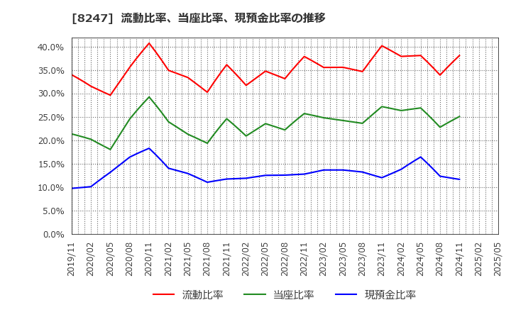 8247 (株)大和: 流動比率、当座比率、現預金比率の推移