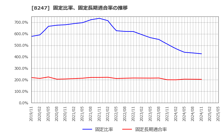 8247 (株)大和: 固定比率、固定長期適合率の推移