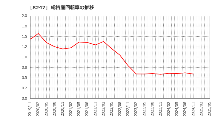 8247 (株)大和: 総資産回転率の推移