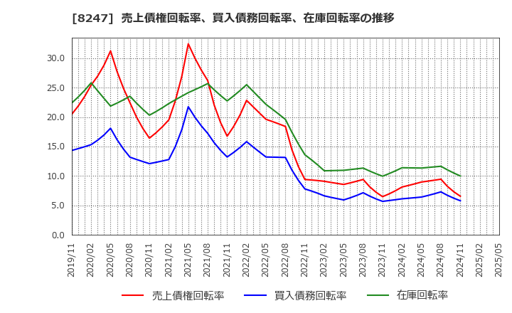 8247 (株)大和: 売上債権回転率、買入債務回転率、在庫回転率の推移