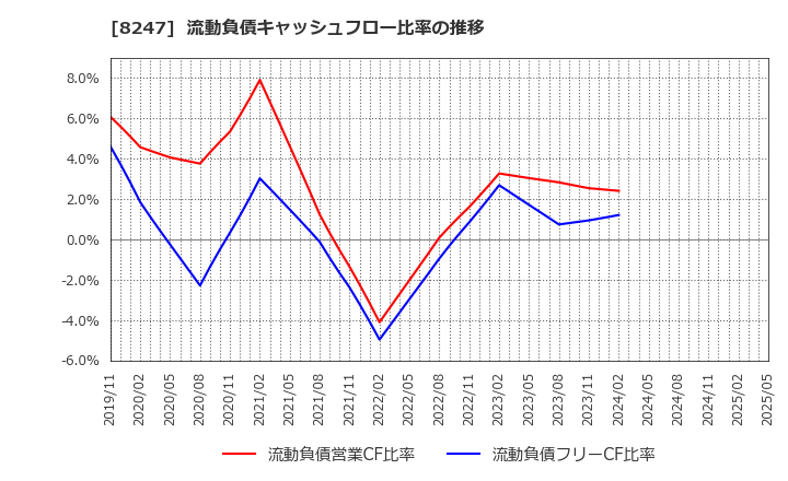 8247 (株)大和: 流動負債キャッシュフロー比率の推移