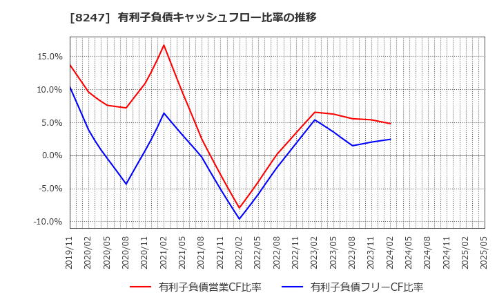8247 (株)大和: 有利子負債キャッシュフロー比率の推移