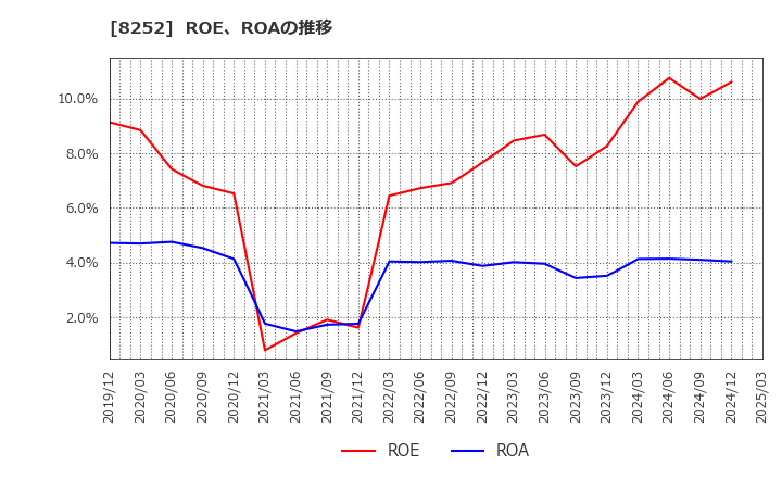 8252 (株)丸井グループ: ROE、ROAの推移