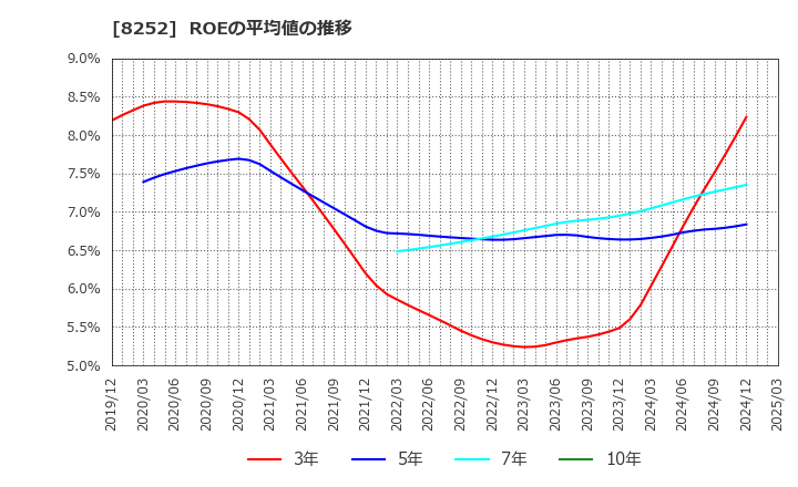 8252 (株)丸井グループ: ROEの平均値の推移