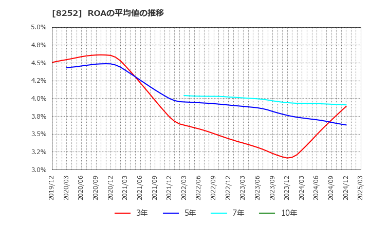 8252 (株)丸井グループ: ROAの平均値の推移