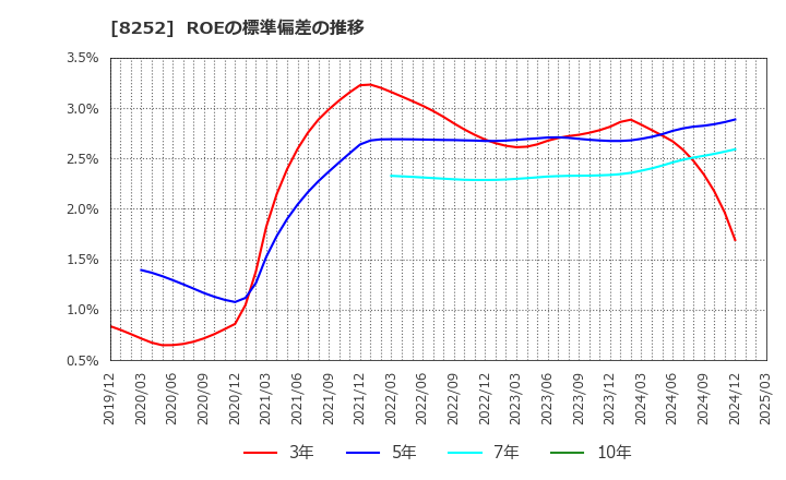 8252 (株)丸井グループ: ROEの標準偏差の推移