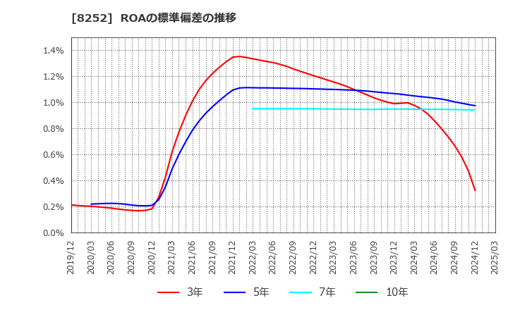 8252 (株)丸井グループ: ROAの標準偏差の推移