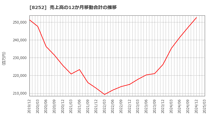 8252 (株)丸井グループ: 売上高の12か月移動合計の推移