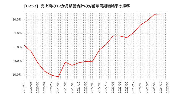 8252 (株)丸井グループ: 売上高の12か月移動合計の対前年同期増減率の推移