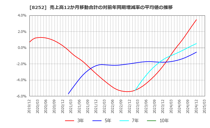 8252 (株)丸井グループ: 売上高12か月移動合計の対前年同期増減率の平均値の推移