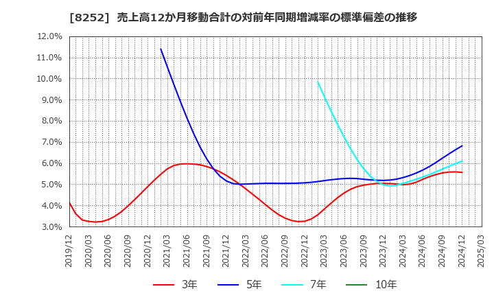 8252 (株)丸井グループ: 売上高12か月移動合計の対前年同期増減率の標準偏差の推移