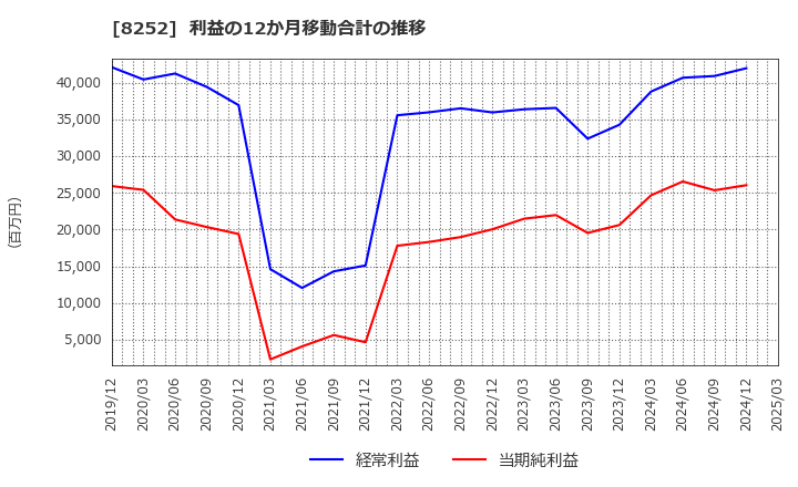 8252 (株)丸井グループ: 利益の12か月移動合計の推移