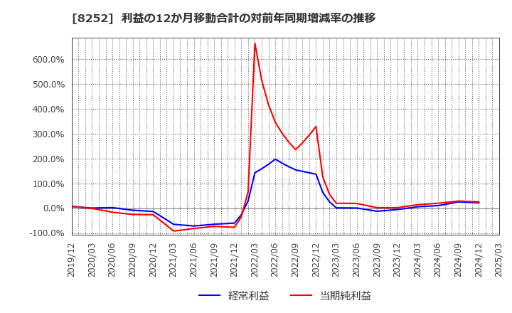 8252 (株)丸井グループ: 利益の12か月移動合計の対前年同期増減率の推移