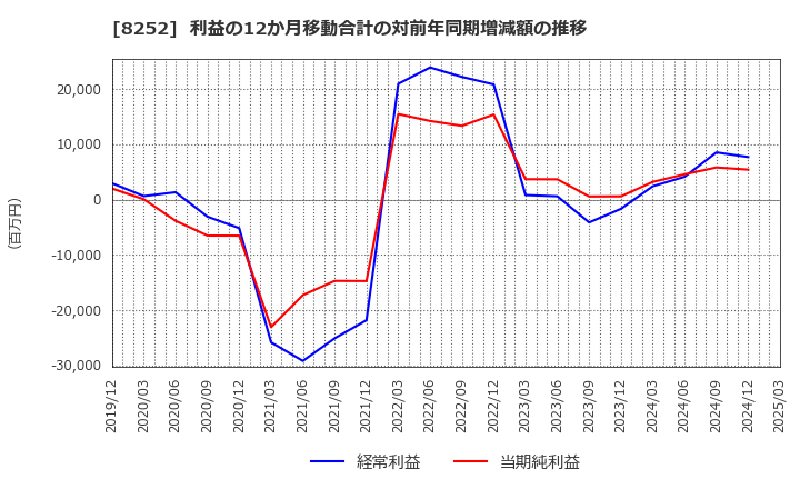 8252 (株)丸井グループ: 利益の12か月移動合計の対前年同期増減額の推移