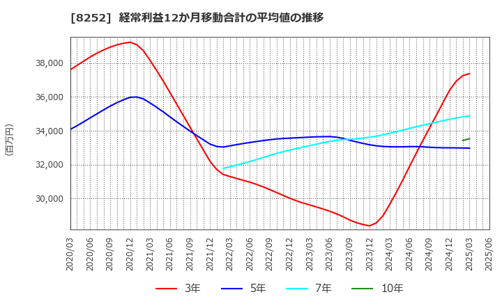 8252 (株)丸井グループ: 経常利益12か月移動合計の平均値の推移