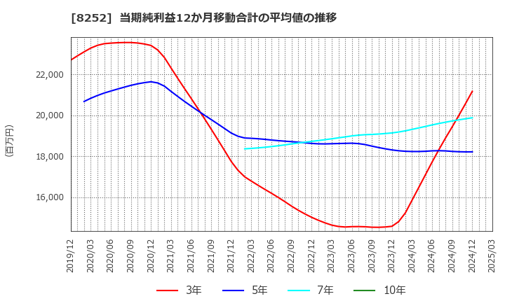 8252 (株)丸井グループ: 当期純利益12か月移動合計の平均値の推移